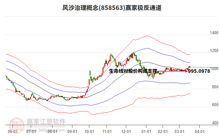 858563風(fēng)沙治理贏家極反通道工具