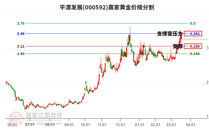 000592平潭發(fā)展黃金價(jià)格分割工具