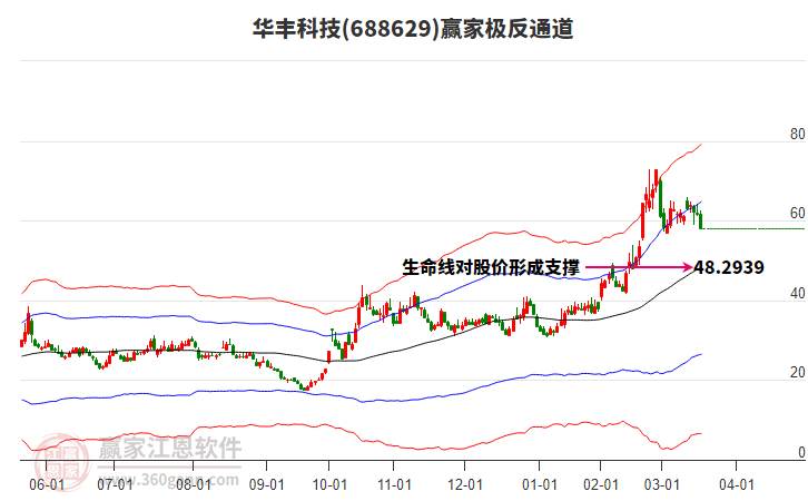 688629華豐科技贏家極反通道工具 688629華豐科技贏家極反通道工具