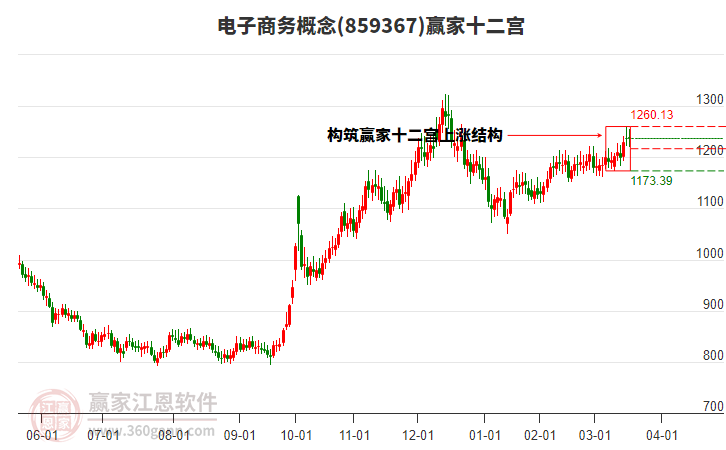 859367電子商務(wù)贏家十二宮工具