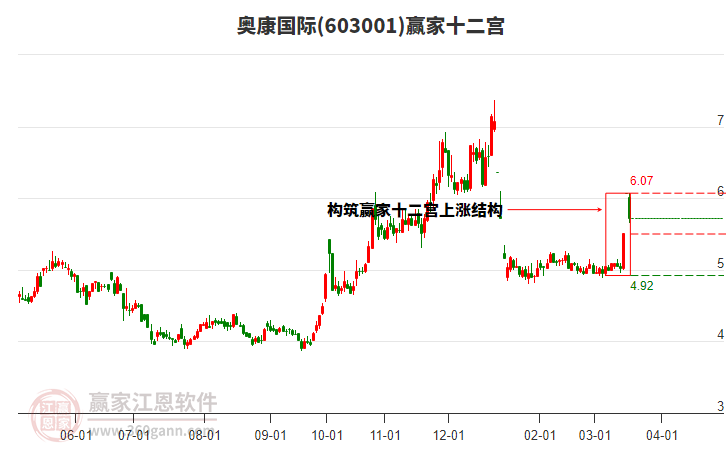 603001奧康國際贏家十二宮工具