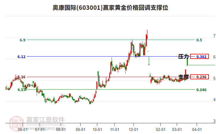 603001奧康國際黃金價(jià)格回調(diào)支撐位工具
