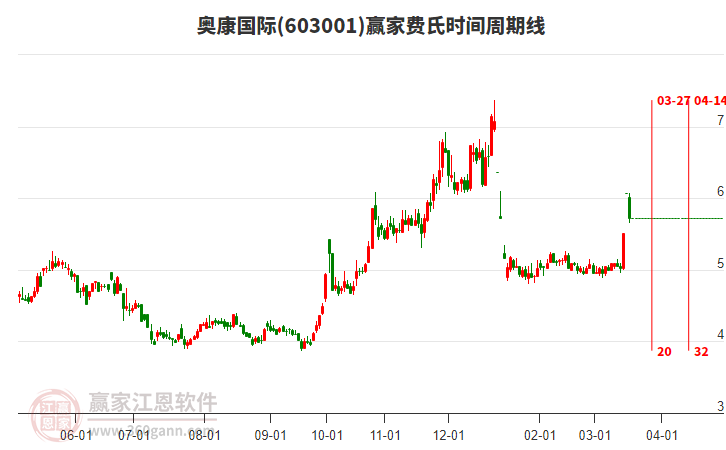 603001奧康國際費(fèi)氏時(shí)間周期線工具