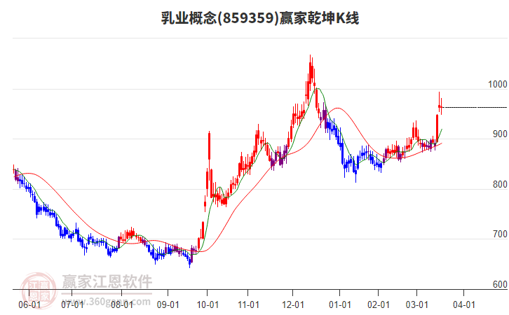 859359乳業(yè)贏家乾坤K線工具