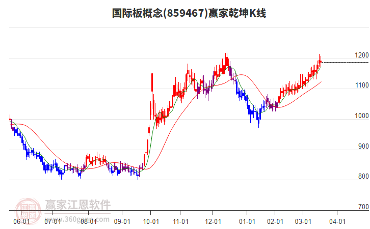 859467國際板贏家乾坤K線工具