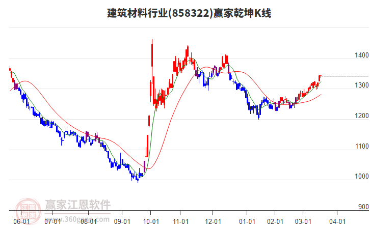 858322建筑材料贏家乾坤K線工具