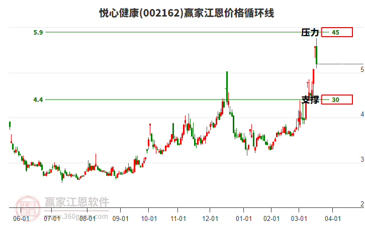 002162悅心健康江恩價格循環(huán)線工具