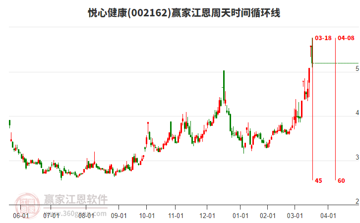 002162悅心健康江恩周天時間循環(huán)線工具
