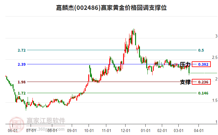002486嘉麟杰黃金價(jià)格回調(diào)支撐位工具
