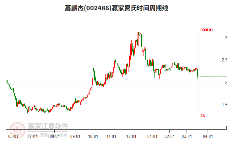 002486嘉麟杰費(fèi)氏時(shí)間周期線工具