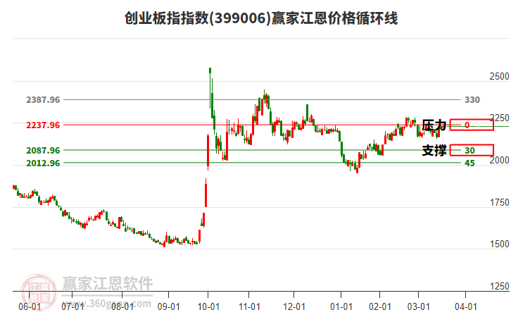 創(chuàng)業(yè)板指