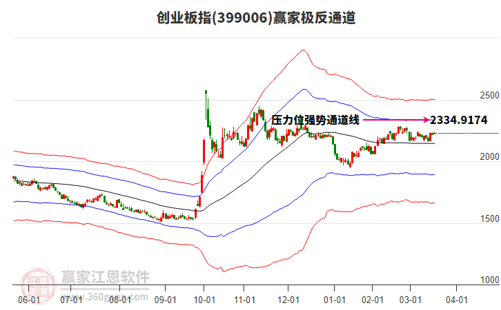 399006創(chuàng)業(yè)板指贏家極反通道工具
