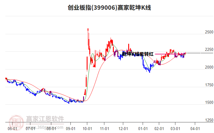 399006創(chuàng)業(yè)板指贏家乾坤K線工具