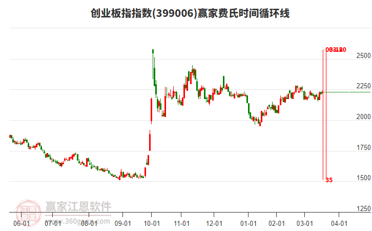 創(chuàng)業(yè)板指贏家費(fèi)氏時(shí)間循環(huán)線工具