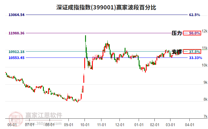 深證成指贏家波段百分比工具 深證成指贏家波段百分比工具