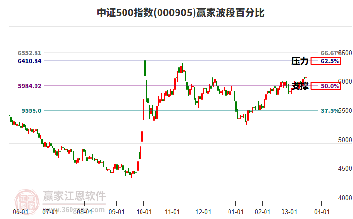 中證500指數(shù)贏家波段百分比工具