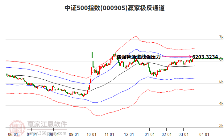 000905中證500贏家極反通道工具