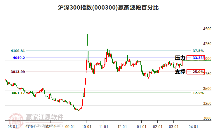 滬深300指數(shù)贏家波段百分比工具