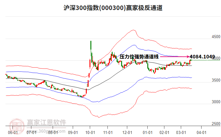 000300滬深300贏家極反通道工具