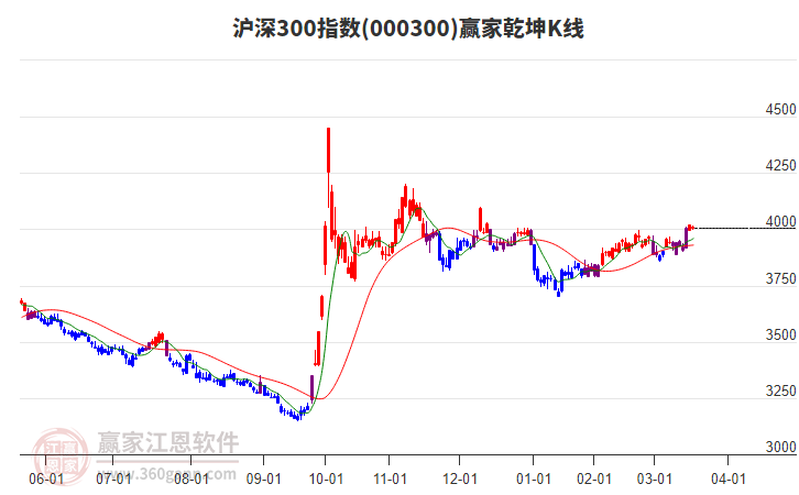 000300滬深300贏家乾坤K線工具