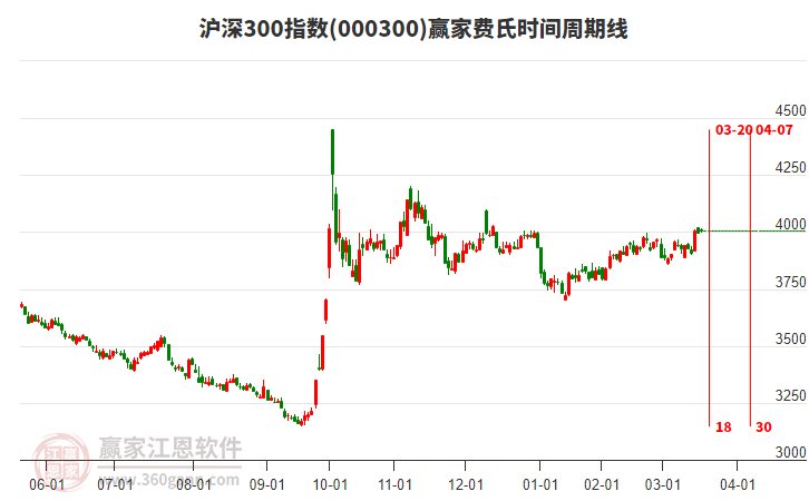滬深300指數(shù)贏家費(fèi)氏時(shí)間周期線工具