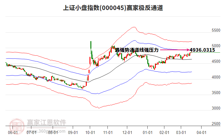 000045上證小盤贏家極反通道工具 000045上證小盤贏家極反通道工具