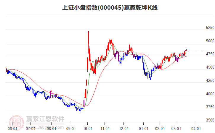 000045上證小盤贏家乾坤K線工具 000045上證小盤贏家乾坤K線工具