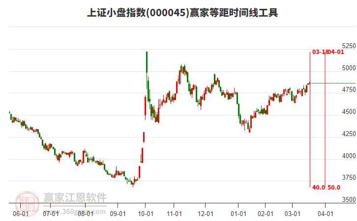 上證小盤指數(shù)贏家等距時(shí)間周期線工具 上證小盤指數(shù)贏家等距時(shí)間周期線工具