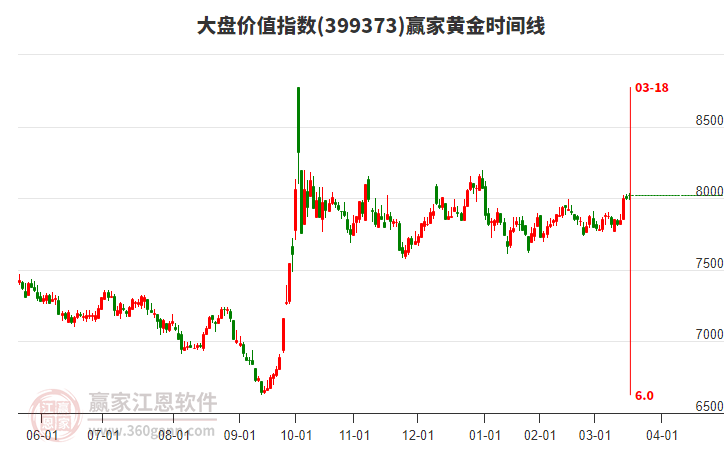 大盤價(jià)值指數(shù)贏家黃金時(shí)間周期線工具 大盤價(jià)值指數(shù)贏家黃金時(shí)間周期線工具