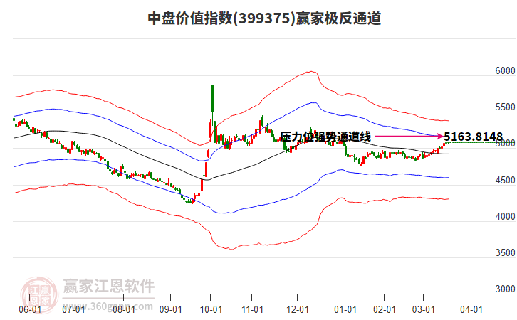 399375中盤價值贏家極反通道工具