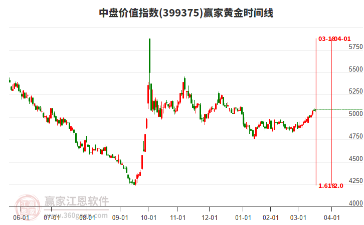 中盤價值指數(shù)贏家黃金時間周期線工具