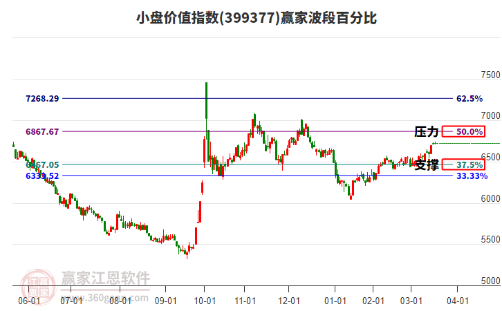 小盤價值指數(shù)贏家波段百分比工具