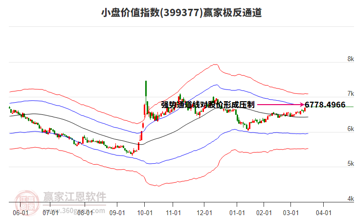 399377小盤價值贏家極反通道工具