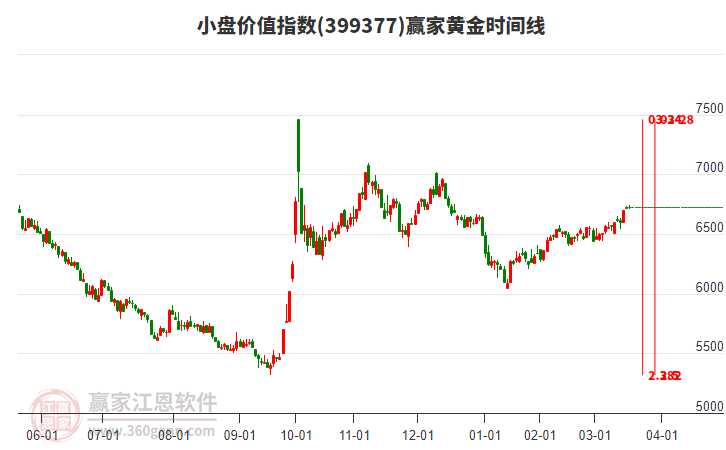 小盤價值指數(shù)贏家黃金時間周期線工具