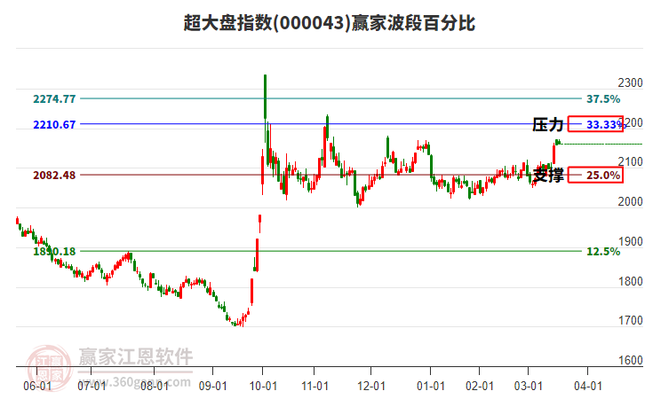 超大盤指數(shù)贏家波段百分比工具