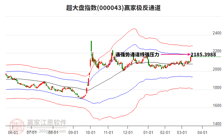 000043超大盤贏家極反通道工具