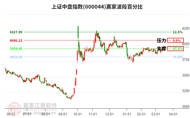 上證中盤指數(shù)贏家波段百分比工具 上證中盤指數(shù)贏家波段百分比工具