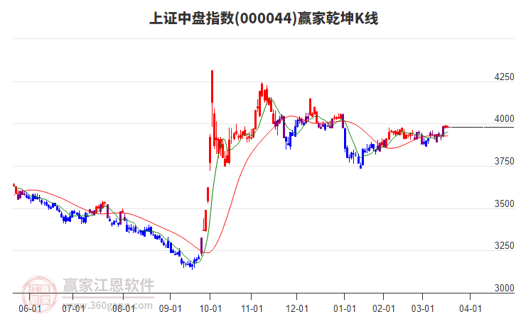 000044上證中盤贏家乾坤K線工具 000044上證中盤贏家乾坤K線工具