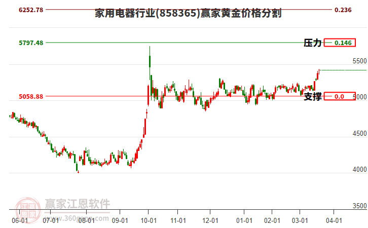 家用電器行業(yè)黃金價(jià)格分割工具 家用電器行業(yè)黃金價(jià)格分割工具