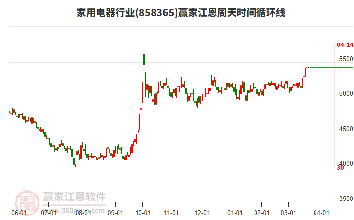 家用電器行業(yè)江恩周天時(shí)間循環(huán)線工具 家用電器行業(yè)江恩周天時(shí)間循環(huán)線工具