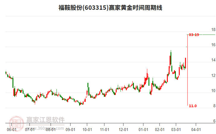 603315福鞍股份黃金時(shí)間周期線工具