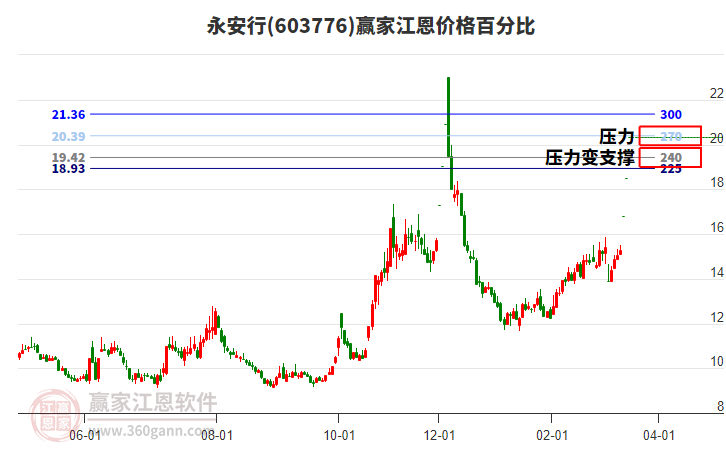 603776永安行江恩價格百分比工具