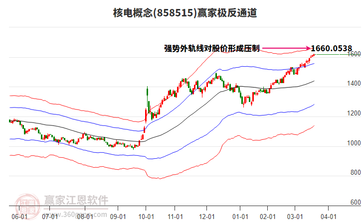 858515核電贏家極反通道工具