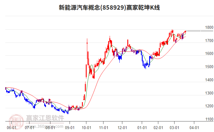 858929新能源汽車贏家乾坤K線工具