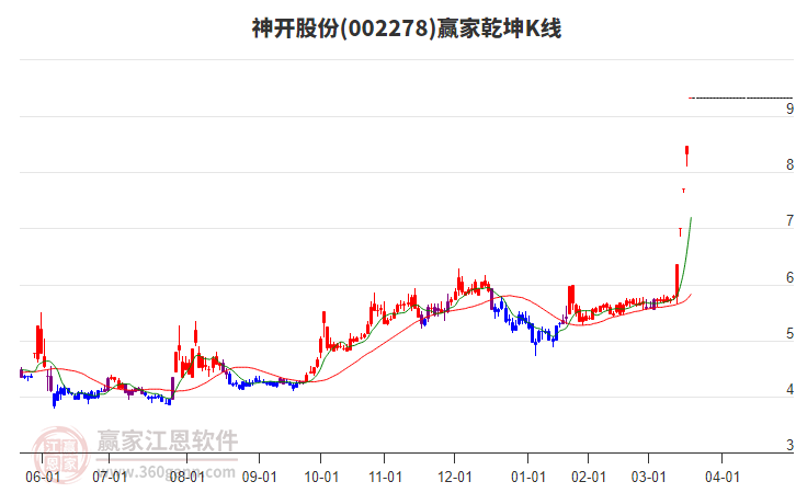 002278神開股份贏家乾坤K線工具
