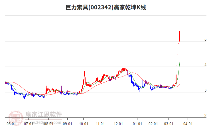 002342巨力索具贏家乾坤K線工具 002342巨力索具贏家乾坤K線工具