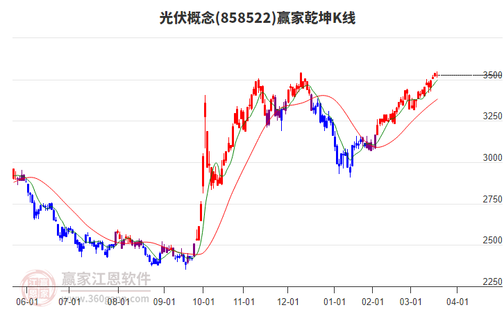858522光伏贏家乾坤K線工具 858522光伏贏家乾坤K線工具