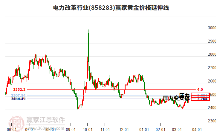 電力改革行業(yè)黃金價(jià)格延伸線工具 電力改革行業(yè)黃金價(jià)格延伸線工具