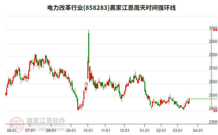 電力改革行業(yè)江恩周天時(shí)間循環(huán)線工具 電力改革行業(yè)江恩周天時(shí)間循環(huán)線工具