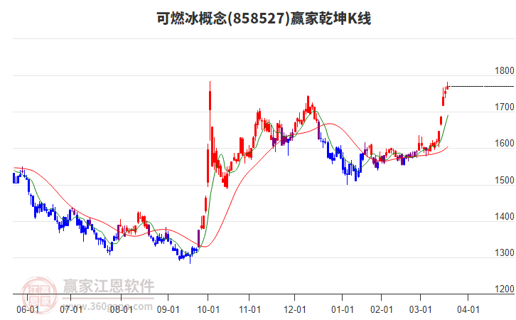 858527可燃冰贏家乾坤K線工具